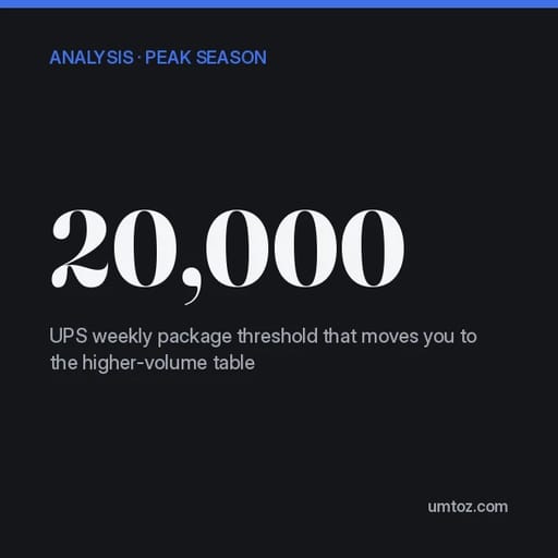 Dark card reading: Peak surcharges 2026: the 20,000-package trap and how the three carriers differ
