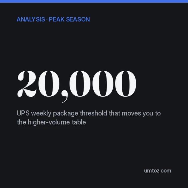 Dark card reading: Peak surcharges 2026: the 20,000-package trap and how the three carriers differ