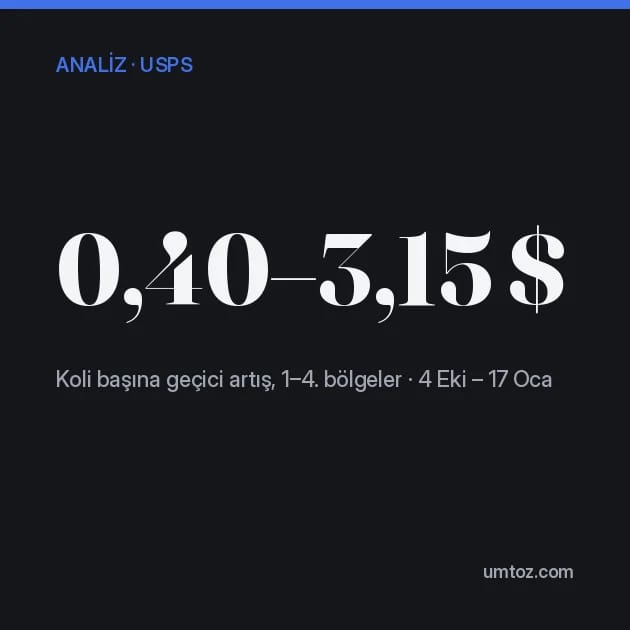Koyu renkli kart: USPS bu yoğun sezonda büyüme cezası kesmeyen tek taşıyıcı. Hikâyenin tamamı bu