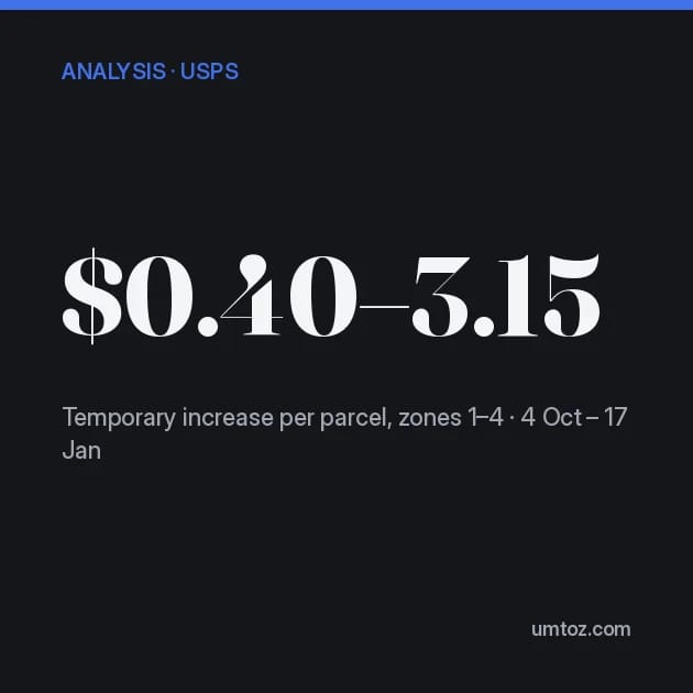 Dark card reading: USPS is the only carrier with no growth penalty this peak. That is the whole story